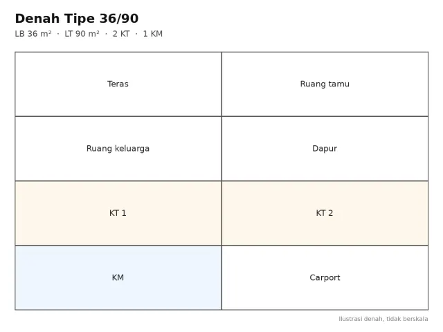 Denah tipe Tipe 36/90