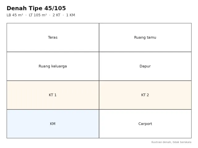 Denah tipe Tipe 45/105