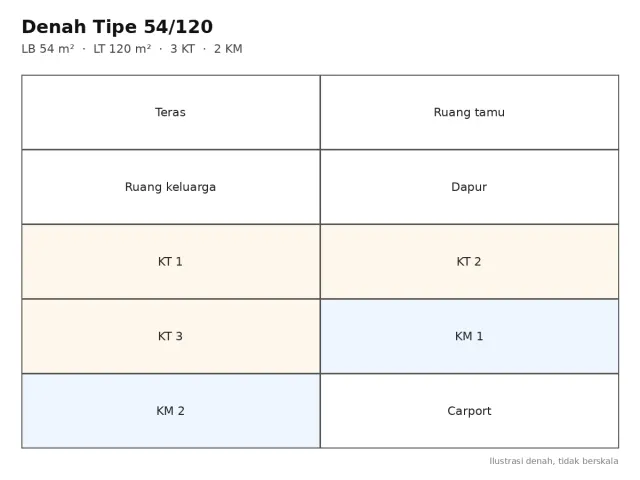 Denah tipe Tipe 54/120